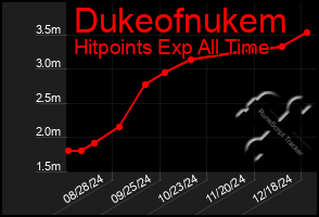 Total Graph of Dukeofnukem