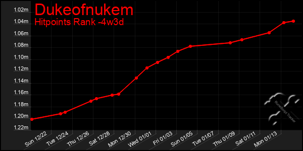 Last 31 Days Graph of Dukeofnukem