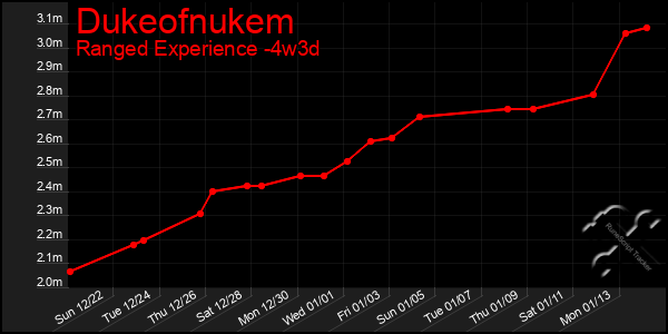 Last 31 Days Graph of Dukeofnukem