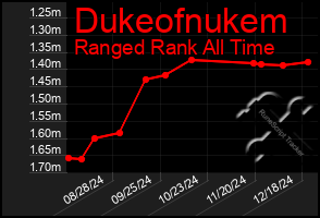 Total Graph of Dukeofnukem