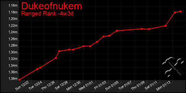 Last 31 Days Graph of Dukeofnukem