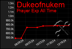 Total Graph of Dukeofnukem