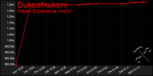 Last 31 Days Graph of Dukeofnukem