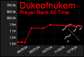 Total Graph of Dukeofnukem