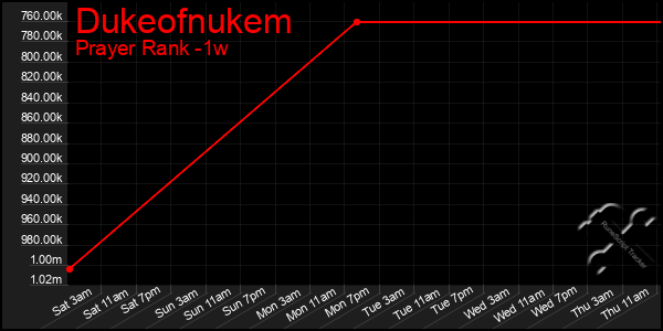 Last 7 Days Graph of Dukeofnukem