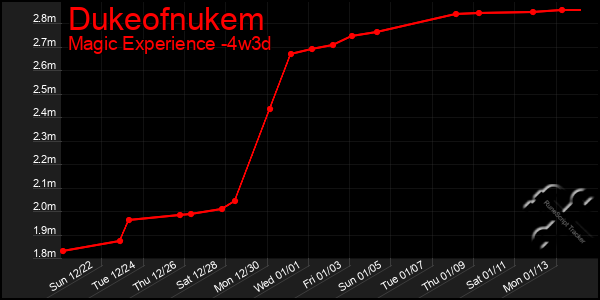 Last 31 Days Graph of Dukeofnukem