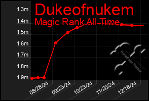 Total Graph of Dukeofnukem