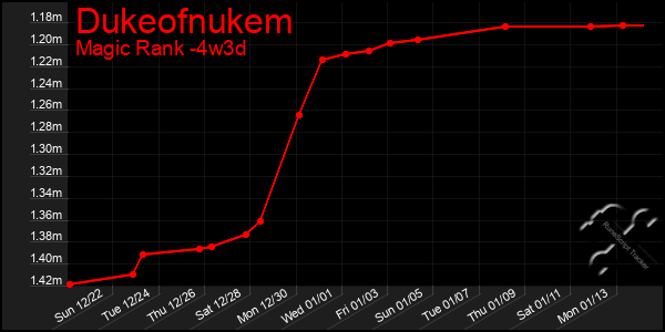 Last 31 Days Graph of Dukeofnukem