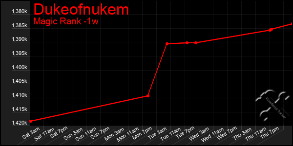 Last 7 Days Graph of Dukeofnukem