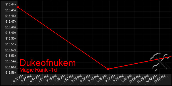 Last 24 Hours Graph of Dukeofnukem