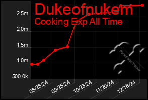 Total Graph of Dukeofnukem