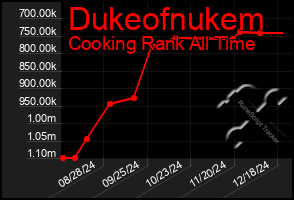 Total Graph of Dukeofnukem