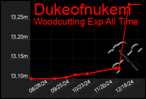 Total Graph of Dukeofnukem