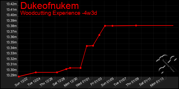 Last 31 Days Graph of Dukeofnukem