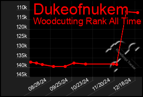 Total Graph of Dukeofnukem