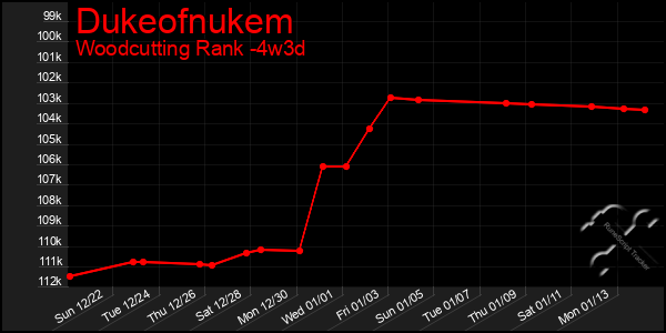 Last 31 Days Graph of Dukeofnukem