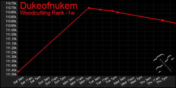 Last 7 Days Graph of Dukeofnukem