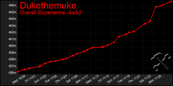 Last 31 Days Graph of Dukethemuke