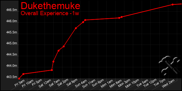 1 Week Graph of Dukethemuke