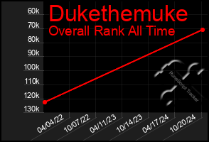 Total Graph of Dukethemuke