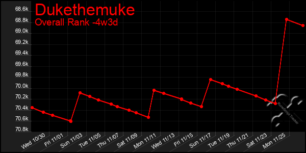 Last 31 Days Graph of Dukethemuke