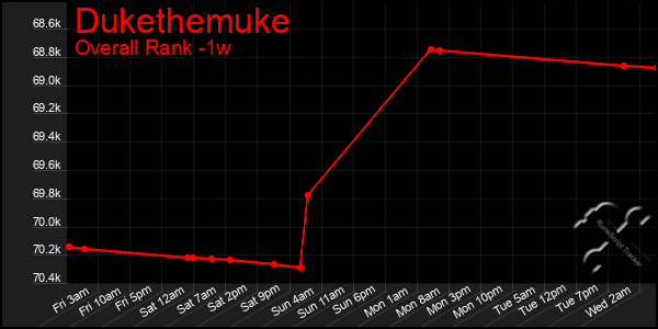 1 Week Graph of Dukethemuke