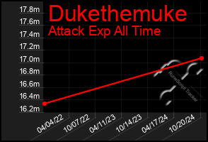 Total Graph of Dukethemuke