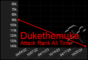 Total Graph of Dukethemuke