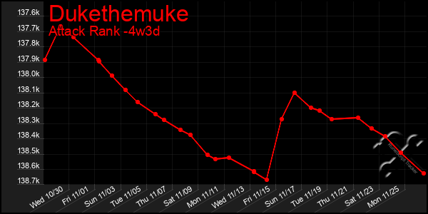 Last 31 Days Graph of Dukethemuke