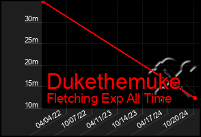 Total Graph of Dukethemuke