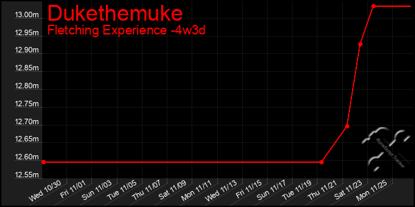 Last 31 Days Graph of Dukethemuke