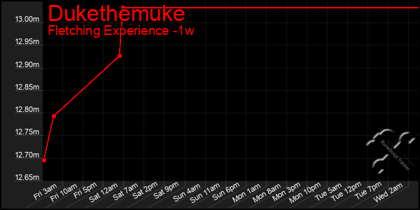 Last 7 Days Graph of Dukethemuke