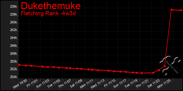 Last 31 Days Graph of Dukethemuke