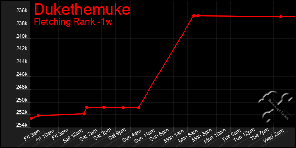 Last 7 Days Graph of Dukethemuke