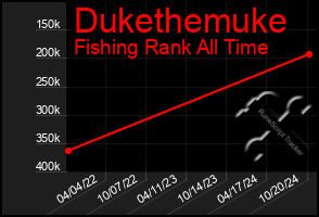 Total Graph of Dukethemuke