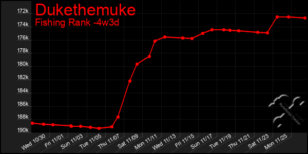 Last 31 Days Graph of Dukethemuke