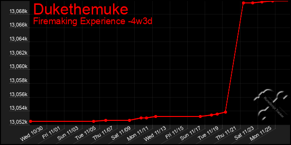 Last 31 Days Graph of Dukethemuke