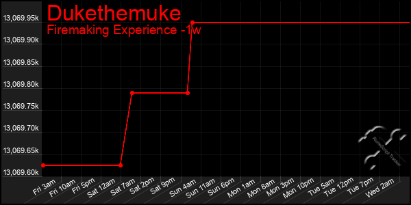 Last 7 Days Graph of Dukethemuke