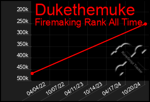 Total Graph of Dukethemuke