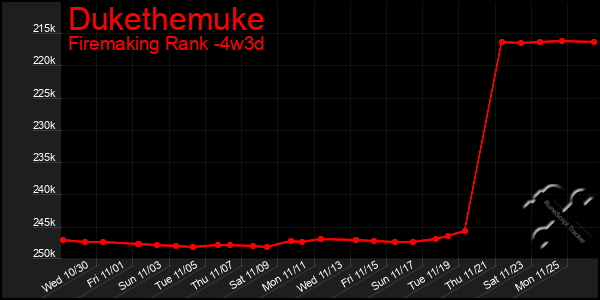 Last 31 Days Graph of Dukethemuke