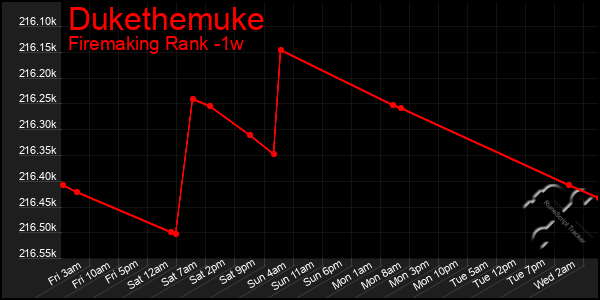 Last 7 Days Graph of Dukethemuke