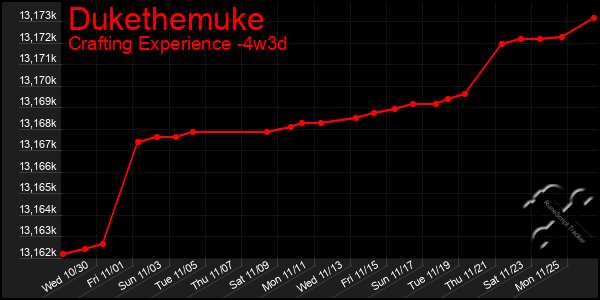 Last 31 Days Graph of Dukethemuke