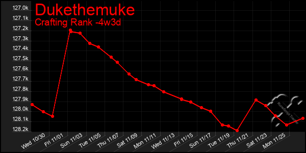 Last 31 Days Graph of Dukethemuke