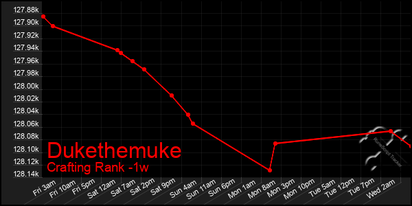 Last 7 Days Graph of Dukethemuke