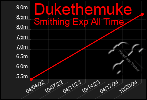 Total Graph of Dukethemuke