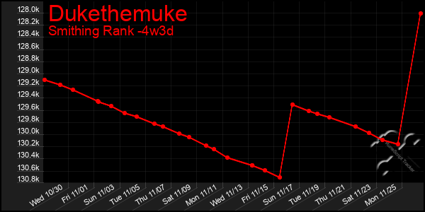 Last 31 Days Graph of Dukethemuke