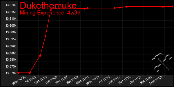 Last 31 Days Graph of Dukethemuke