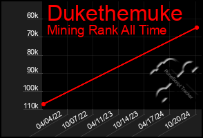 Total Graph of Dukethemuke