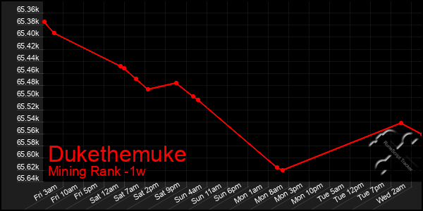 Last 7 Days Graph of Dukethemuke