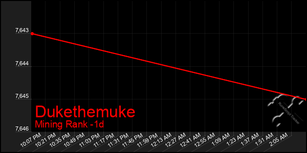 Last 24 Hours Graph of Dukethemuke